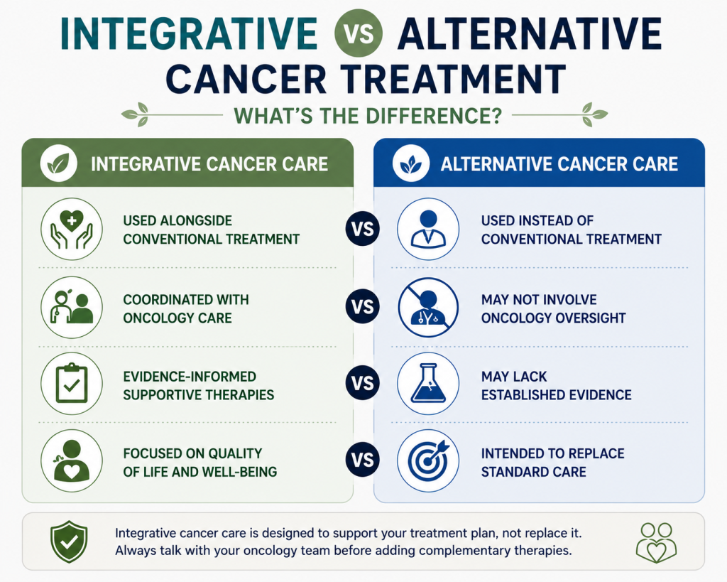 Integrative Cancer Treatment: How Complementary Therapies May Support Patients During and After Cancer Care 2 Comparison infographic showing the differences between integrative cancer treatment and alternative cancer treatment, emphasizing evidence-based complementary care alongside conventional oncology.